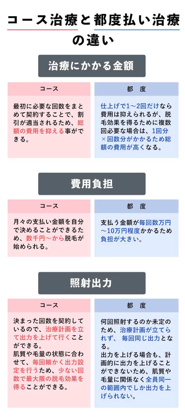 コース治療と都度払い治療
の違い